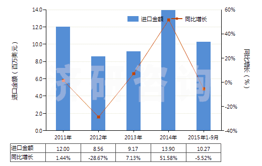 2011-2015年9月中國金屬加強(qiáng)的硫化橡膠輸送帶(包括帶料)(HS40101100)進(jìn)口總額及增速統(tǒng)計(jì)